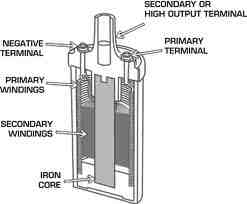 IgnitionCoil_cutaway.jpg (4508 bytes)