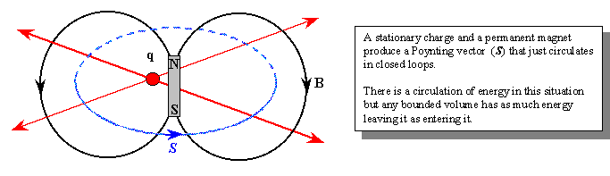 Poynting_circulation.gif (6128 bytes)